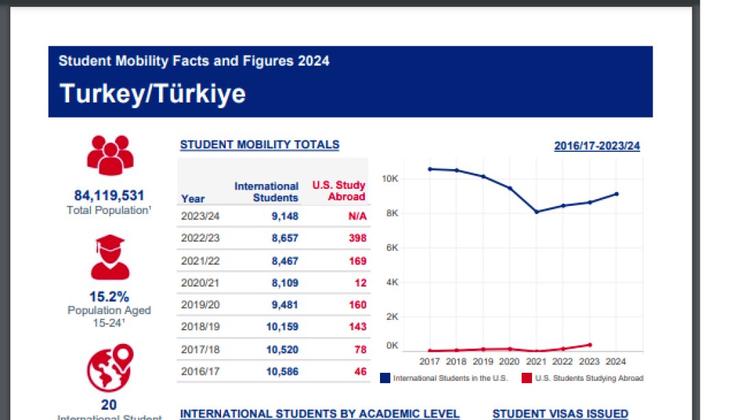 ABD Uluslararası Öğrenci Raporları Açıklandı: Türk Öğrenci Sayısı 9148!